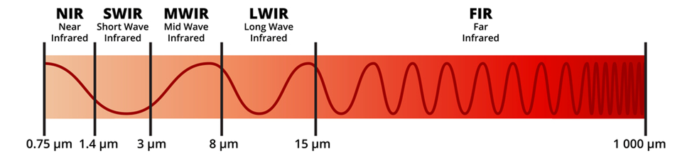 Infrared Heater Wavelength, Infrared Heater, Infrared Heating Design